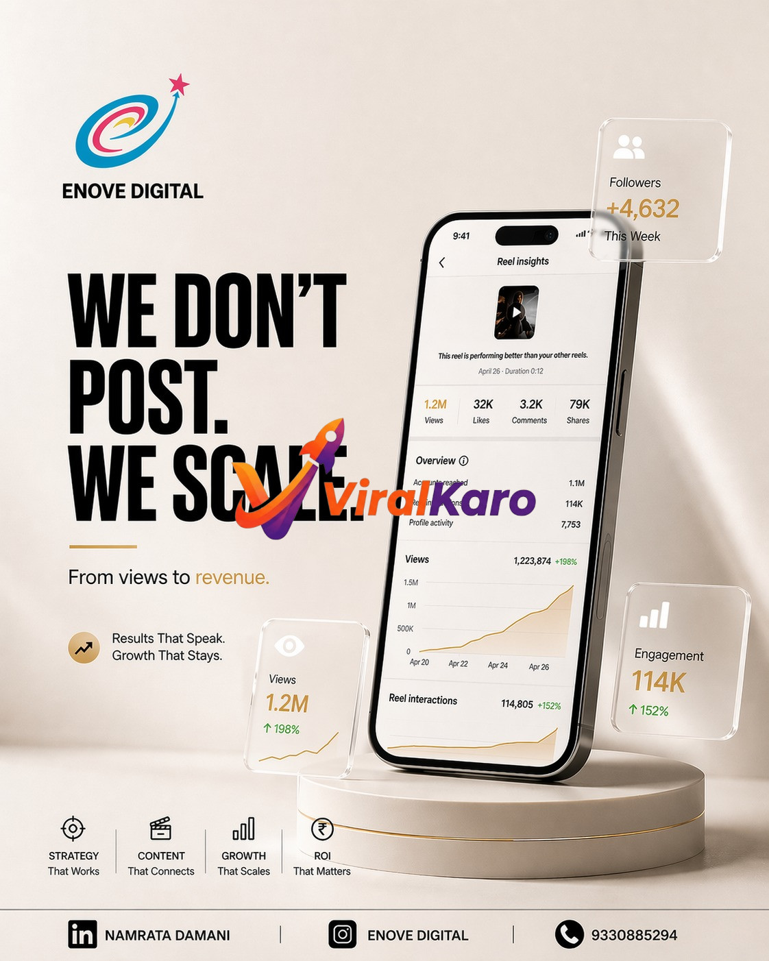 A digital marketing ad for Enove Digital, featuring a smartphone displaying 'Reel insights' with 1.2M views, 32K likes, 3.2K comments, and 79K shares. The main text states 'WE DON'T POST. WE SCALE.' and 'From views to revenue.' Graphics show growth charts for views (1.2M, +198%) and engagement (114K, +152%). Icons represent Strategy, Content, Growth, and ROI. The Enove Digital logo, 'NAMRATA DAMANI' on LinkedIn, 'ENOVEE DIGITAL' on Instagram, and contact number 9330885294 are also visible.