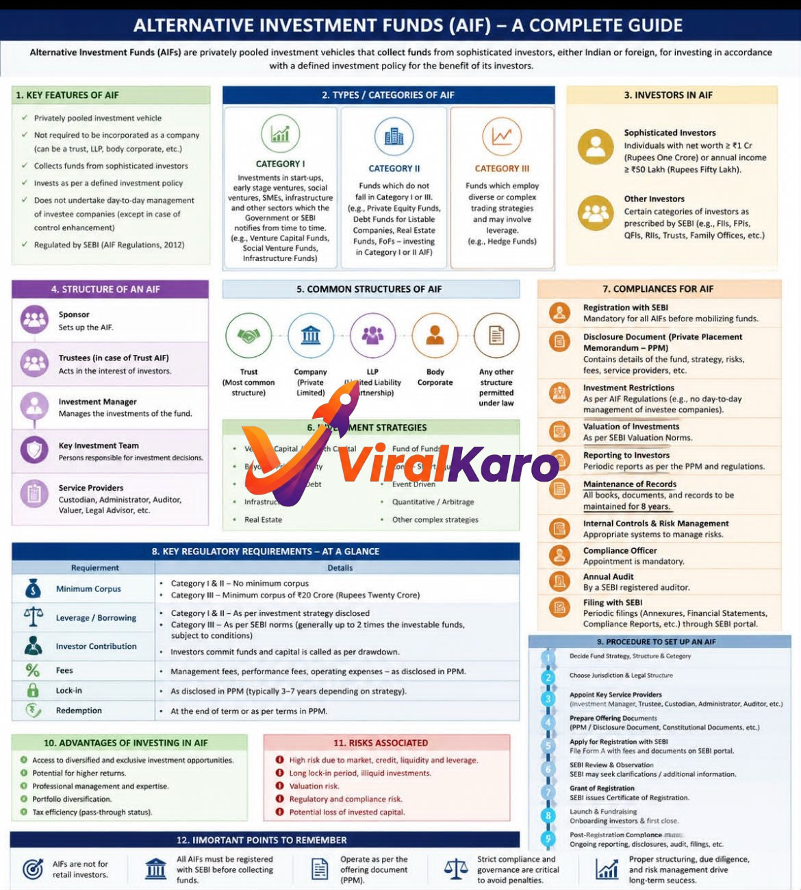 An informative infographic titled Alternative Investment Funds (AIF) A Complete Guide, detailing categories, key features, regulatory requirements, and risk factors for investors.