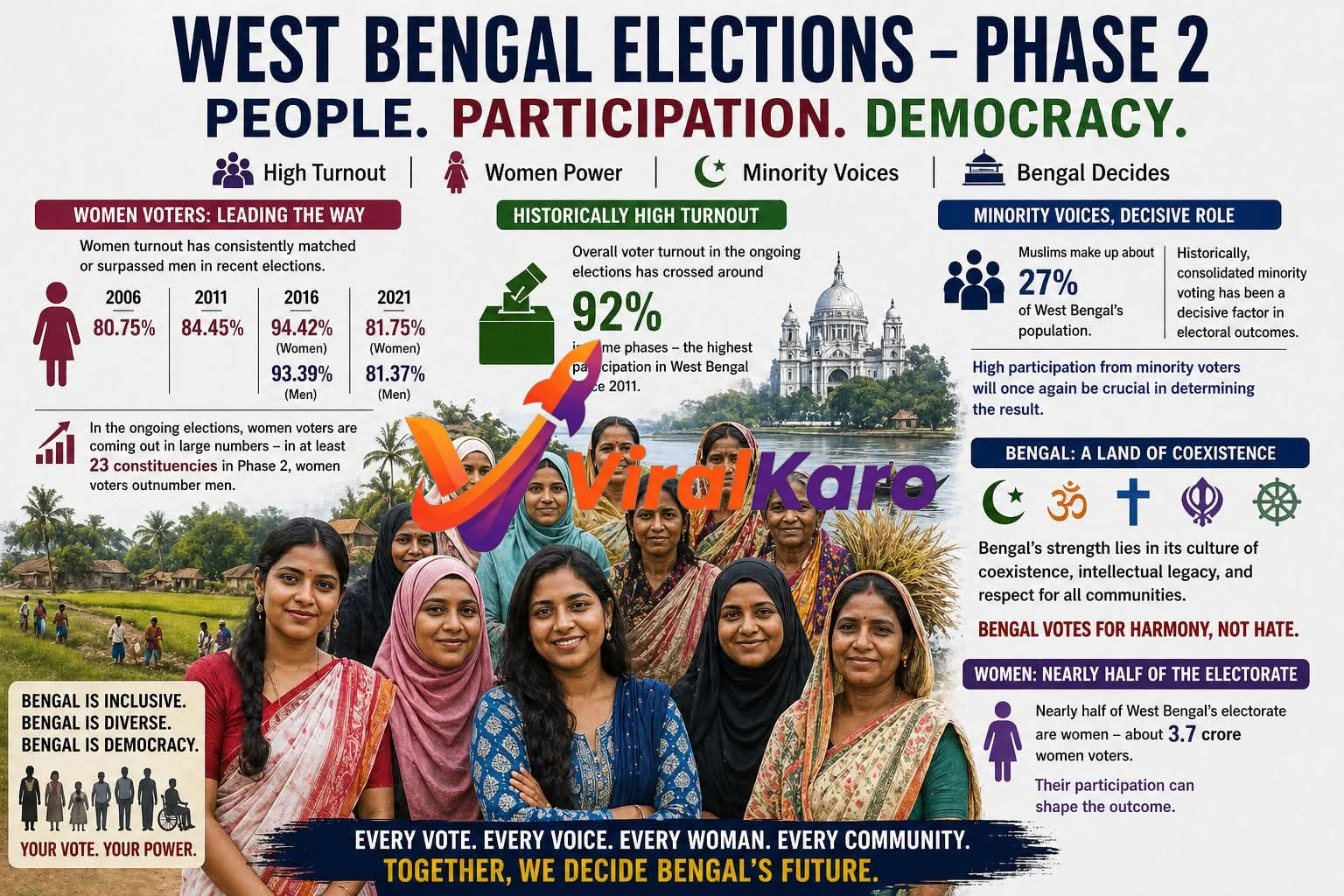Infographic detailing West Bengal Elections Phase 2, showing high voter turnout of 92%, significant women voter participation with 81.75% in 2021, and the crucial role of minority voices (27% population). Features diverse women, Victoria Memorial, and symbols of coexistence.