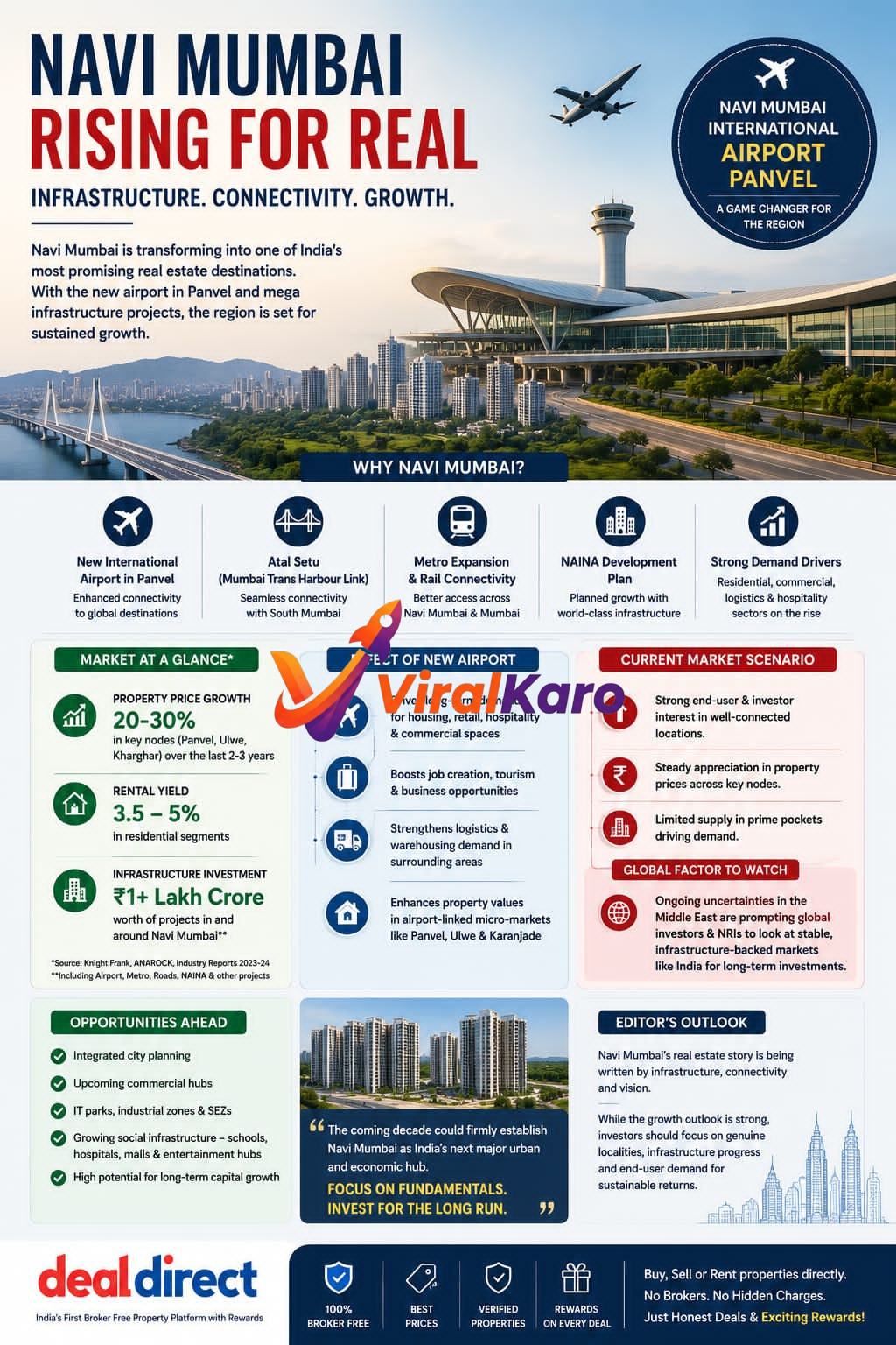 Infographic detailing Navi Mumbai's real estate growth and investment opportunities, showcasing the Navi Mumbai International Airport, Atal Setu, and metro connectivity projects. Highlights include 20-30% property price growth, 3.5-5% rental yield, and ₹1+ lakh crore infrastructure investment, promoting it as a prime destination for real estate investment.
