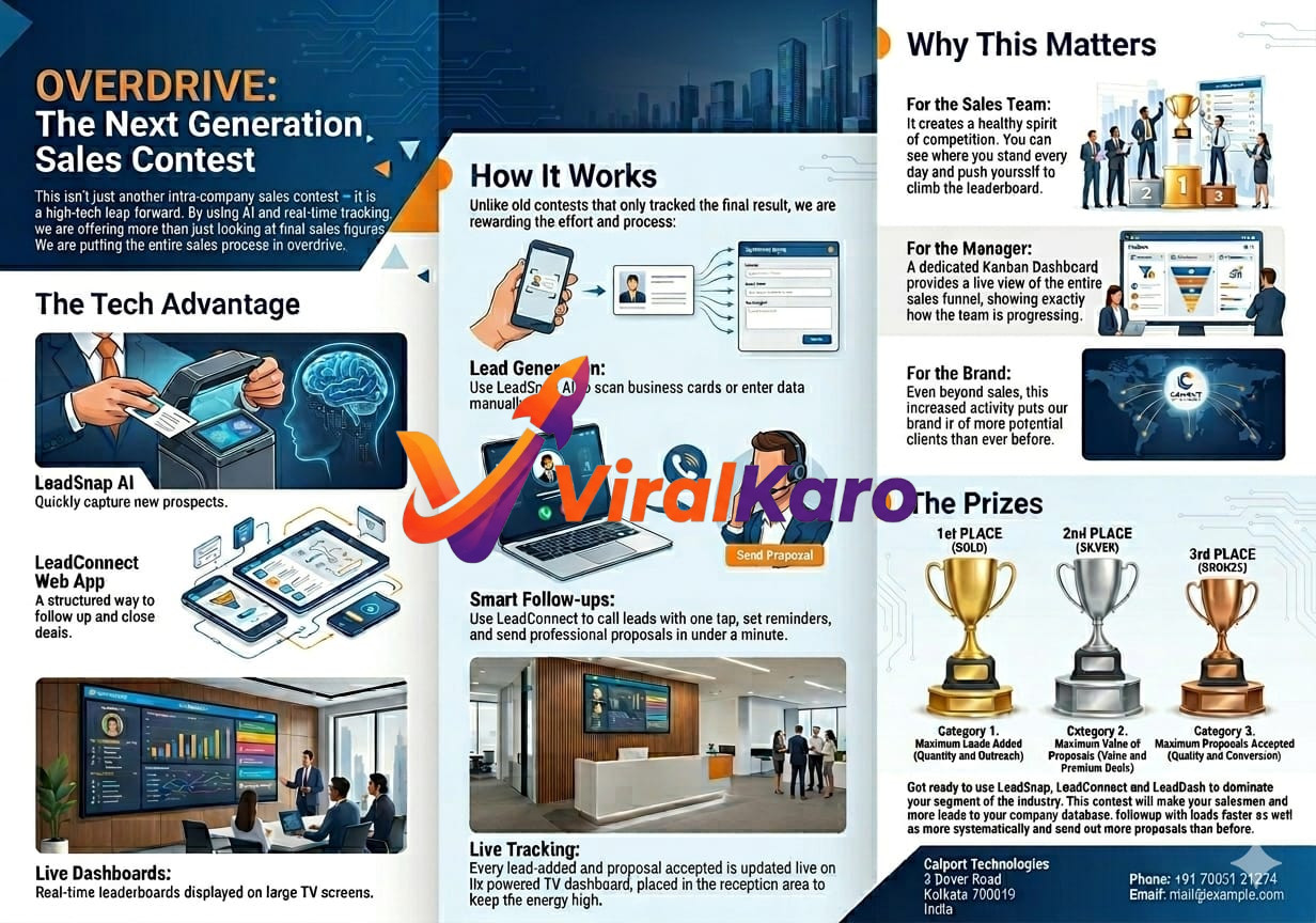 Infographic detailing Calport Technologies' OVERDRIVE: The Next Generation Sales Contest. It highlights AI-powered lead generation with LeadSnap AI, LeadConnect Web App for follow-ups, and live dashboards for tracking. The image also showcases the benefits for sales teams, managers, and the brand, along with gold, silver, and bronze trophies for 1st, 2nd, and 3rd place winners across multiple categories.
