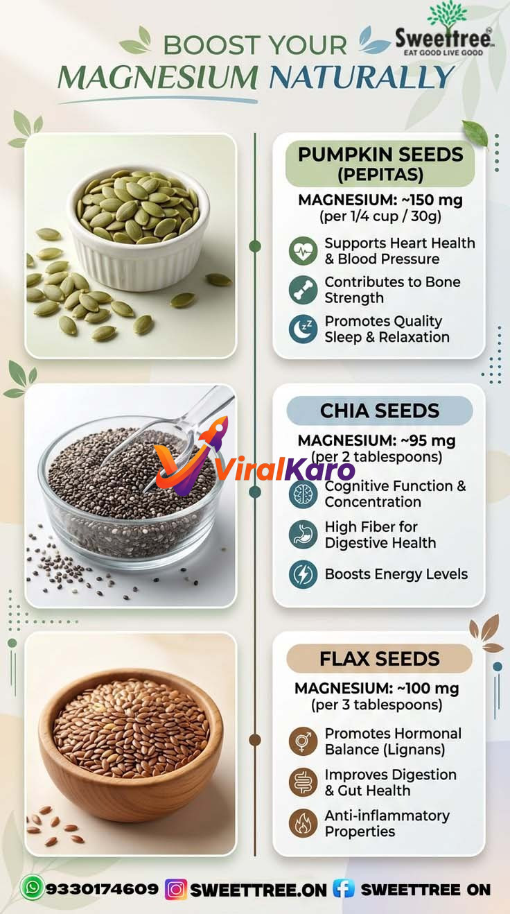 An informative infographic from Sweetfree titled 'Boost Your Magnesium Naturally,' showcasing three key seed types. The image features a white bowl of green pumpkin seeds (pepitas), detailing benefits for heart health, blood pressure, bone strength, sleep, and relaxation, with magnesium content of ~150 mg per 30g. Below, a glass bowl of black chia seeds with a scoop highlights benefits for cognitive function, concentration, digestive health, and energy levels, providing ~95 mg magnesium per 2 tablespoons. Finally, a wooden bowl of brown flax seeds is shown, describing benefits for hormonal balance, digestion, gut health, and anti-inflammatory properties, with ~100 mg magnesium per 3 tablespoons. The Sweetfree logo 'Eat Good Live Good' is prominently displayed, along with contact details for WhatsApp (9330174609), Instagram (SWEETREE.ON), and Facebook (SWEETREE ON).
