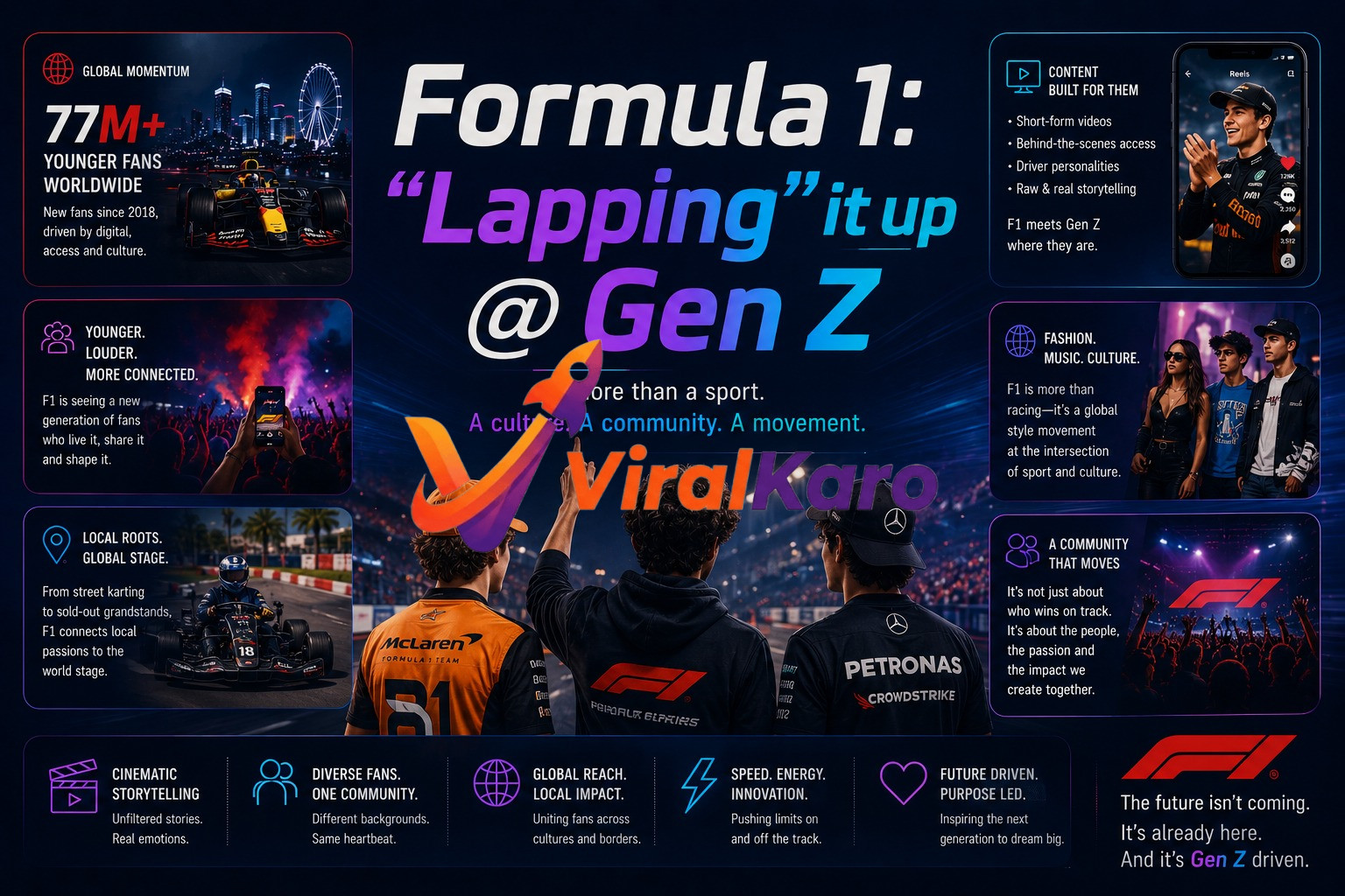 Infographic titled "Formula 1: 'Lapping' it up @ Gen Z" illustrating F1's successful engagement with the younger generation. It features visuals of F1 cars, fans holding phones at a concert, drivers like Lando Norris and George Russell, and highlights statistics like 77M+ younger fans worldwide. Sections detail content strategy, fashion, music, culture, local roots, community, cinematic storytelling, diverse fans, global reach, speed, and future-driven purpose, emphasizing F1 as a culture, community, and movement.
